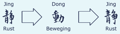 Schematische voorstelling van de evolutie van rust naar beweging naar rust